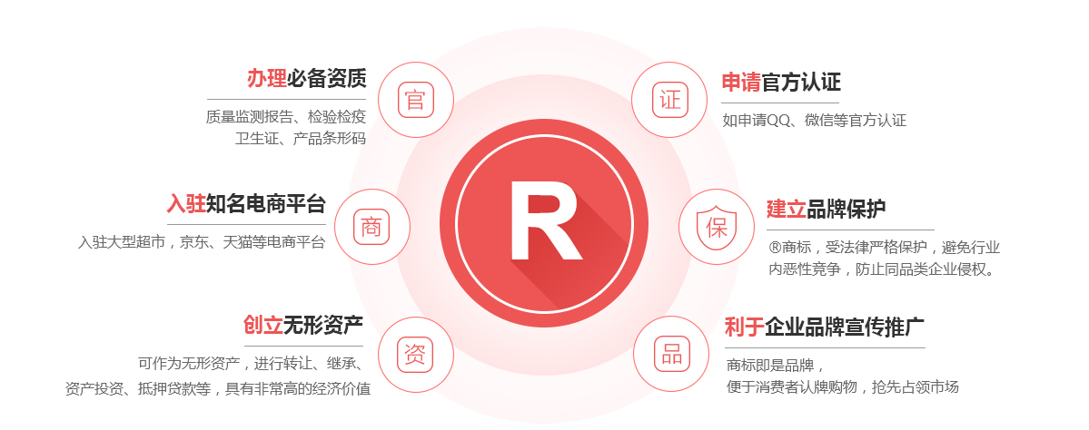 盘州商标注册的作用